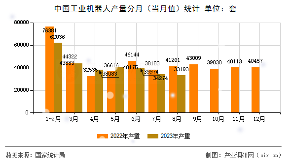 中國工業(yè)機器人產(chǎn)量分月（當(dāng)月值）統(tǒng)計