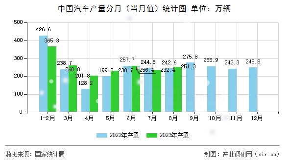 中國(guó)汽車產(chǎn)量分月（當(dāng)月值）統(tǒng)計(jì)圖