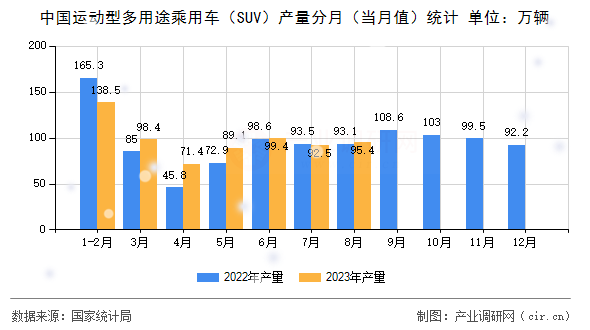 中國運動型多用途乘用車（SUV）產(chǎn)量分月（當(dāng)月值）統(tǒng)計