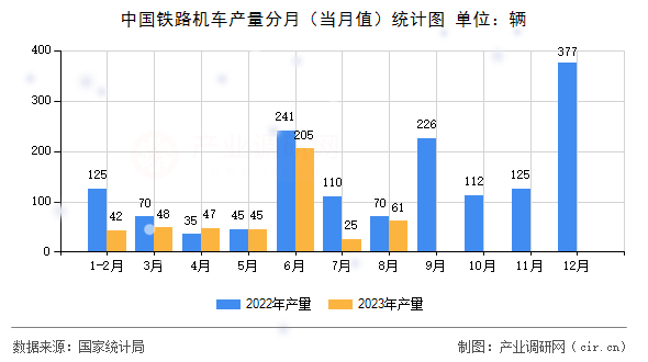 中國鐵路機(jī)車產(chǎn)量分月（當(dāng)月值）統(tǒng)計(jì)圖