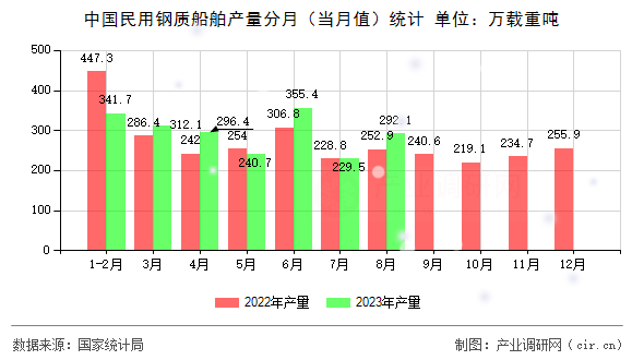 中國民用鋼質(zhì)船舶產(chǎn)量分月（當(dāng)月值）統(tǒng)計