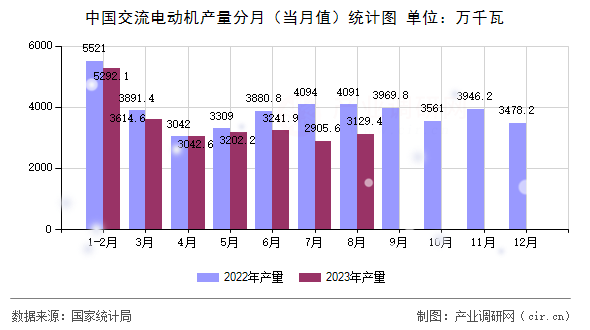 中國(guó)交流電動(dòng)機(jī)產(chǎn)量分月（當(dāng)月值）統(tǒng)計(jì)圖