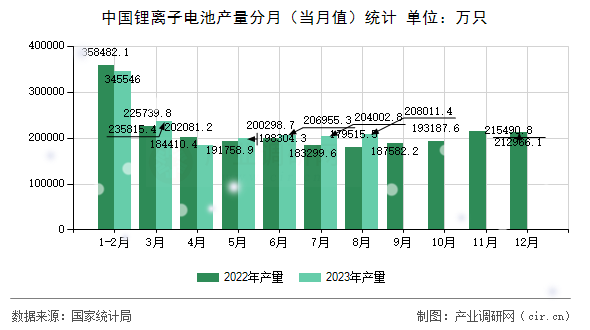 中國鋰離子電池產(chǎn)量分月（當(dāng)月值）統(tǒng)計