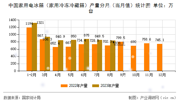 中國(guó)家用電冰箱（家用冷凍冷藏箱）產(chǎn)量分月（當(dāng)月值）統(tǒng)計(jì)圖