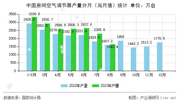 中國房間空氣調(diào)節(jié)器產(chǎn)量分月（當月值）統(tǒng)計