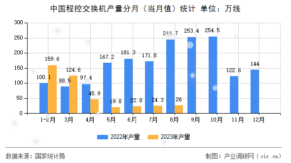 中國程控交換機(jī)產(chǎn)量分月（當(dāng)月值）統(tǒng)計(jì)