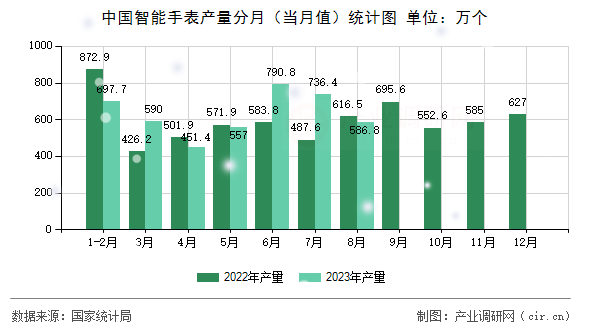 中國(guó)智能手表產(chǎn)量分月（當(dāng)月值）統(tǒng)計(jì)圖