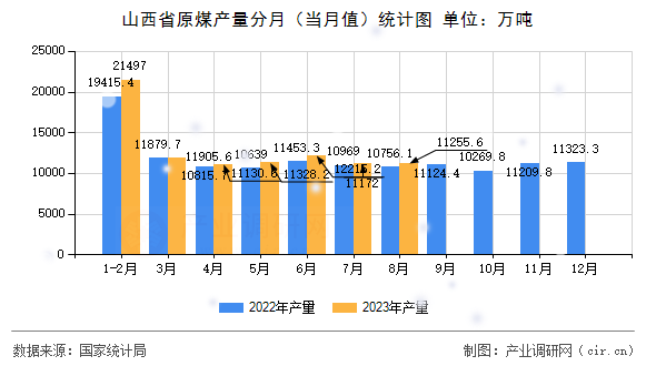 山西省原煤產(chǎn)量分月（當(dāng)月值）統(tǒng)計圖