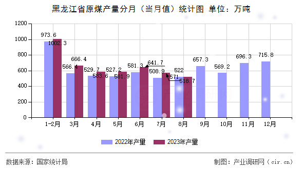 黑龍江省原煤產(chǎn)量分月（當(dāng)月值）統(tǒng)計(jì)圖
