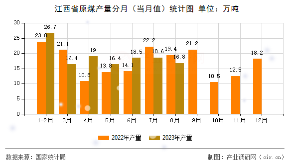 江西省原煤產(chǎn)量分月（當月值）統(tǒng)計圖