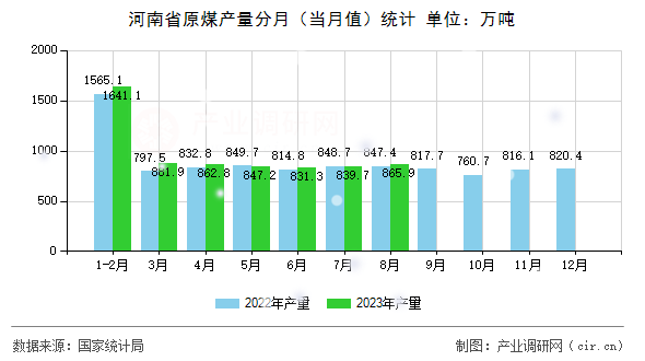 河南省原煤產量分月（當月值）統(tǒng)計