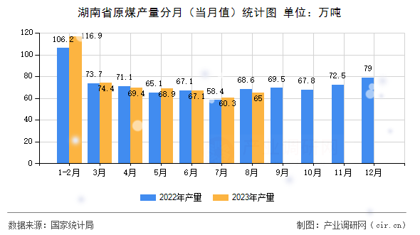 湖南省原煤產(chǎn)量分月（當月值）統(tǒng)計圖