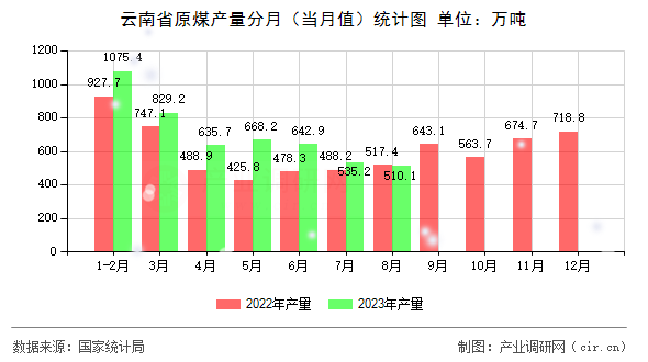 云南省原煤產(chǎn)量分月（當(dāng)月值）統(tǒng)計(jì)圖