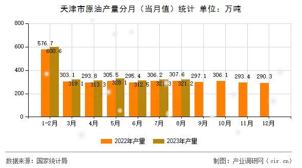 天津市原油產(chǎn)量分月（當(dāng)月值）統(tǒng)計