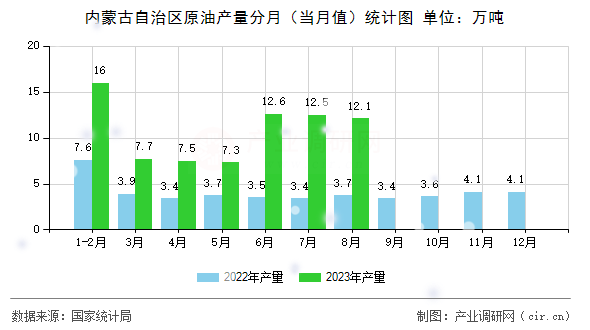 內(nèi)蒙古自治區(qū)原油產(chǎn)量分月（當(dāng)月值）統(tǒng)計圖