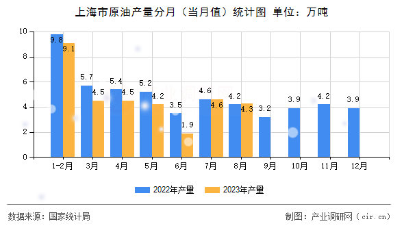 上海市原油產(chǎn)量分月（當月值）統(tǒng)計圖