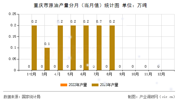 重慶市原油產(chǎn)量分月（當(dāng)月值）統(tǒng)計圖