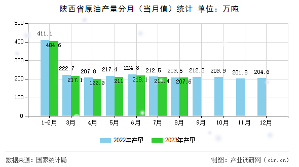 陜西省原油產(chǎn)量分月（當(dāng)月值）統(tǒng)計