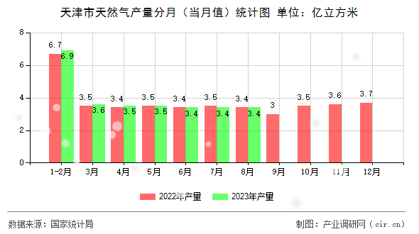 天津市天然氣產(chǎn)量分月（當(dāng)月值）統(tǒng)計圖