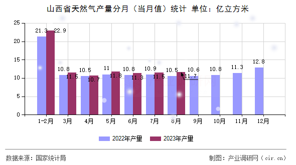 山西省天然氣產(chǎn)量分月（當(dāng)月值）統(tǒng)計(jì)