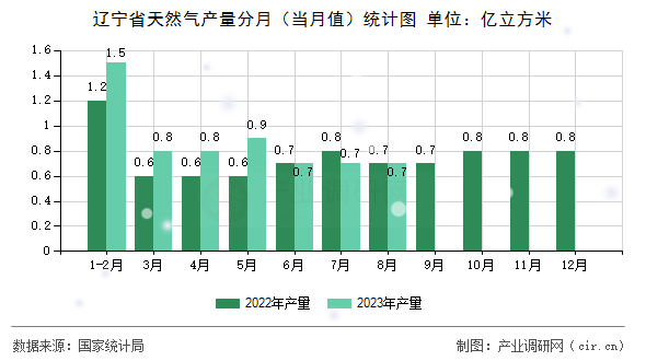 遼寧省天然氣產(chǎn)量分月（當月值）統(tǒng)計圖
