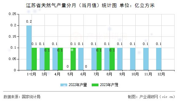江蘇省天然氣產(chǎn)量分月（當(dāng)月值）統(tǒng)計(jì)圖