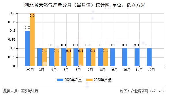 湖北省天然氣產(chǎn)量分月（當(dāng)月值）統(tǒng)計(jì)圖
