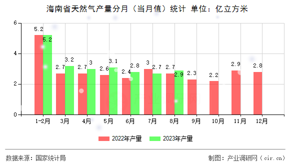 海南省天然氣產量分月（當月值）統(tǒng)計