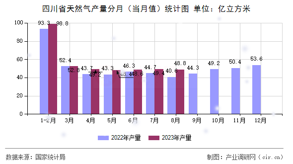 四川省天然氣產(chǎn)量分月（當(dāng)月值）統(tǒng)計(jì)圖