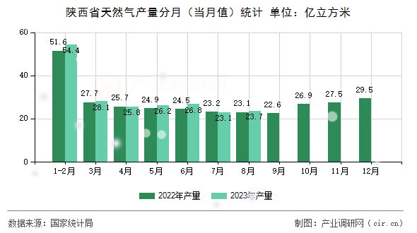 陜西省天然氣產(chǎn)量分月（當(dāng)月值）統(tǒng)計(jì)