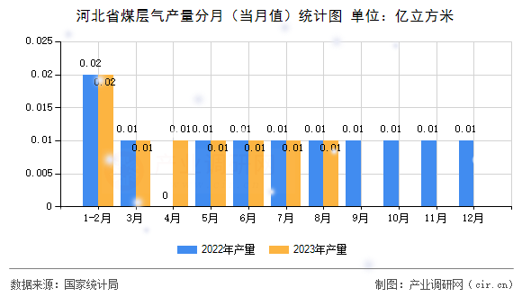 河北省煤層氣產(chǎn)量分月（當(dāng)月值）統(tǒng)計(jì)圖