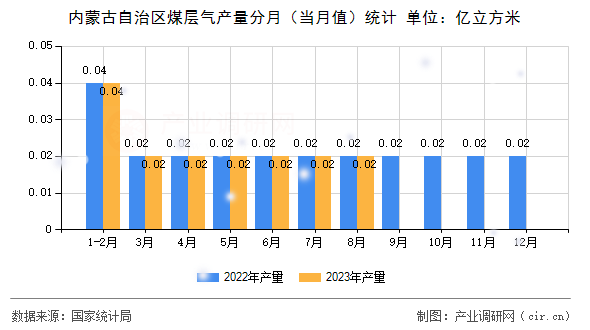 內(nèi)蒙古自治區(qū)煤層氣產(chǎn)量分月（當(dāng)月值）統(tǒng)計(jì)