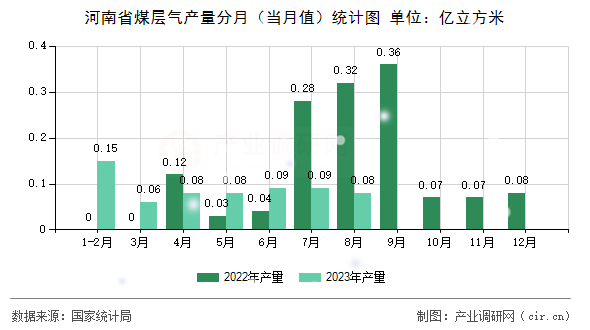 河南省煤層氣產(chǎn)量分月（當月值）統(tǒng)計圖