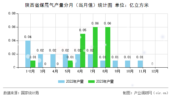 陜西省煤層氣產(chǎn)量分月（當月值）統(tǒng)計圖
