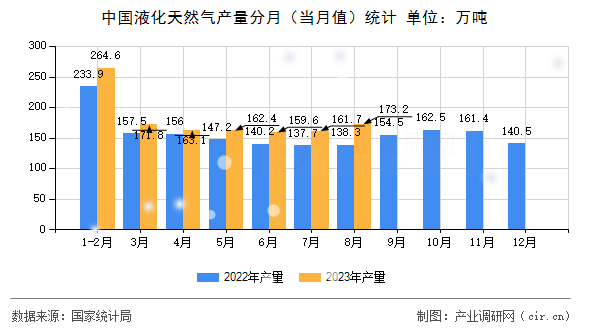 中國(guó)液化天然氣產(chǎn)量分月（當(dāng)月值）統(tǒng)計(jì)