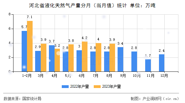 河北省液化天然氣產(chǎn)量分月（當(dāng)月值）統(tǒng)計(jì)