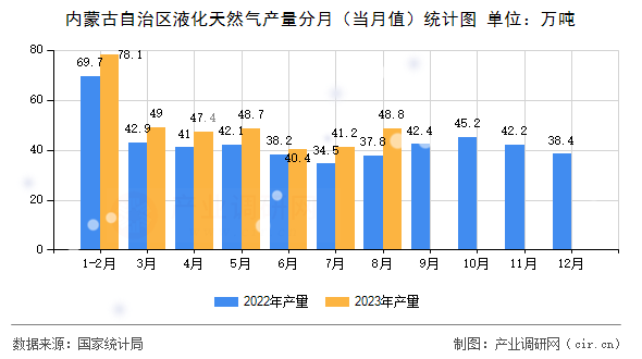 內(nèi)蒙古自治區(qū)液化天然氣產(chǎn)量分月（當月值）統(tǒng)計圖