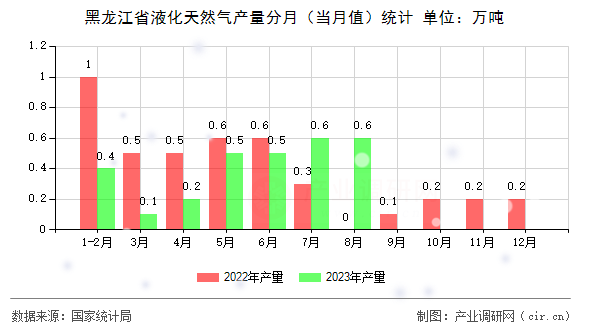 黑龍江省液化天然氣產(chǎn)量分月（當(dāng)月值）統(tǒng)計(jì)