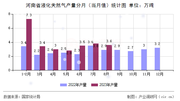 河南省液化天然氣產(chǎn)量分月（當(dāng)月值）統(tǒng)計(jì)圖