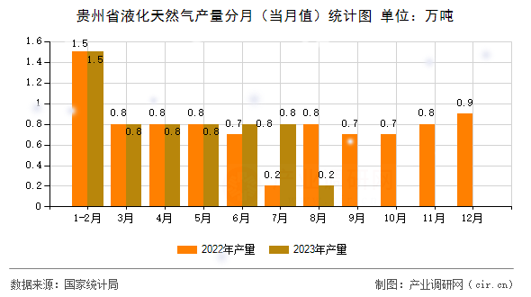 貴州省液化天然氣產(chǎn)量分月（當(dāng)月值）統(tǒng)計圖