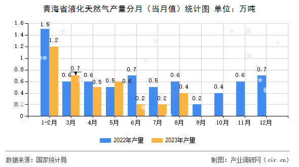 青海省液化天然氣產(chǎn)量分月（當月值）統(tǒng)計圖