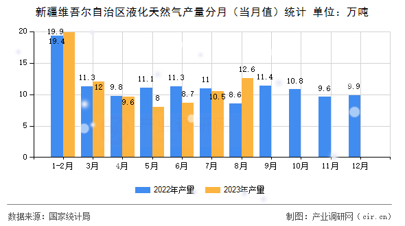 新疆維吾爾自治區(qū)液化天然氣產量分月（當月值）統計