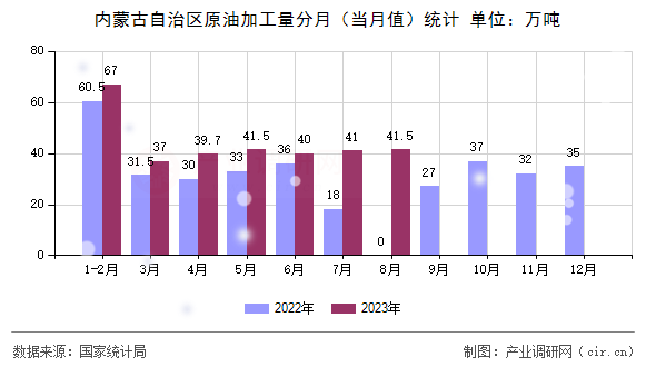 內(nèi)蒙古自治區(qū)原油加工量分月（當(dāng)月值）統(tǒng)計(jì)