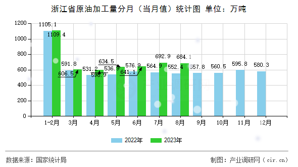 浙江省原油加工量分月（當(dāng)月值）統(tǒng)計(jì)圖