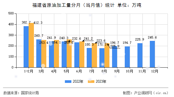福建省原油加工量分月（當(dāng)月值）統(tǒng)計(jì)
