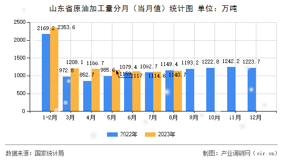 山東省原油加工量分月（當(dāng)月值）統(tǒng)計(jì)圖