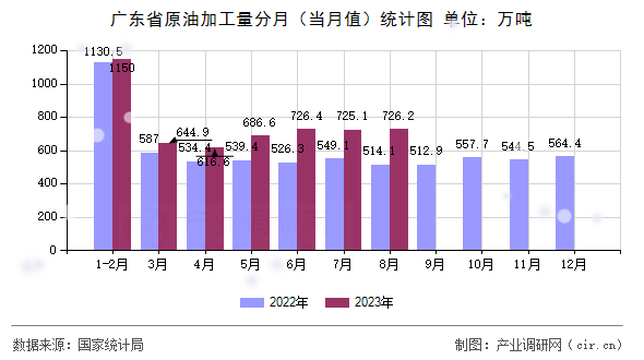 廣東省原油加工量分月（當月值）統(tǒng)計圖