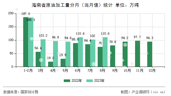 海南省原油加工量分月（當(dāng)月值）統(tǒng)計(jì)