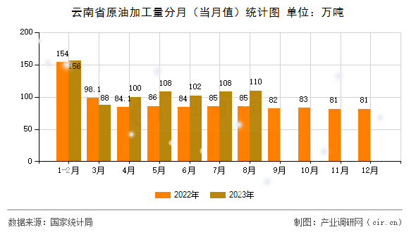 云南省原油加工量分月（當(dāng)月值）統(tǒng)計(jì)圖