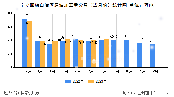 寧夏回族自治區(qū)原油加工量分月（當月值）統(tǒng)計圖